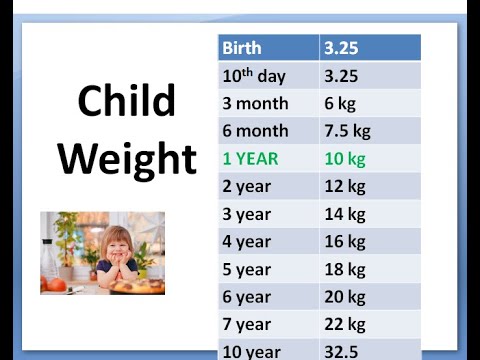 Pediatrics Child Weight FORMULA Calculation According Age Ideal How much weigh boy girl Growth Chart