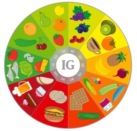 Pārtikas produktu glikēmiskais indekss (tabula)