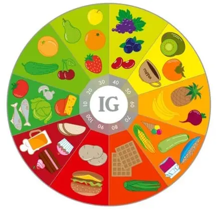 Glycemic index of foods (table)