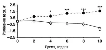 Помогают ли подсластители?