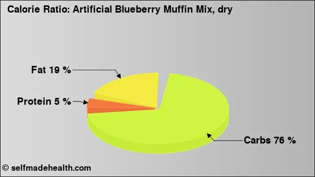 Calorie Artificial dry mix for blueberry muffins. Chemical composition and nutritional value.