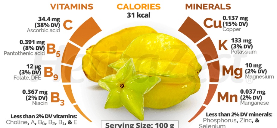 Calorie Carambola, raw. Chemical composition and nutritional value.