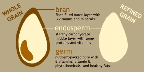 Calorie content Airy wheat. Chemical composition and nutritional value.