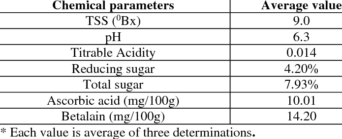 Calorie content Beet. Chemical composition and nutritional value.