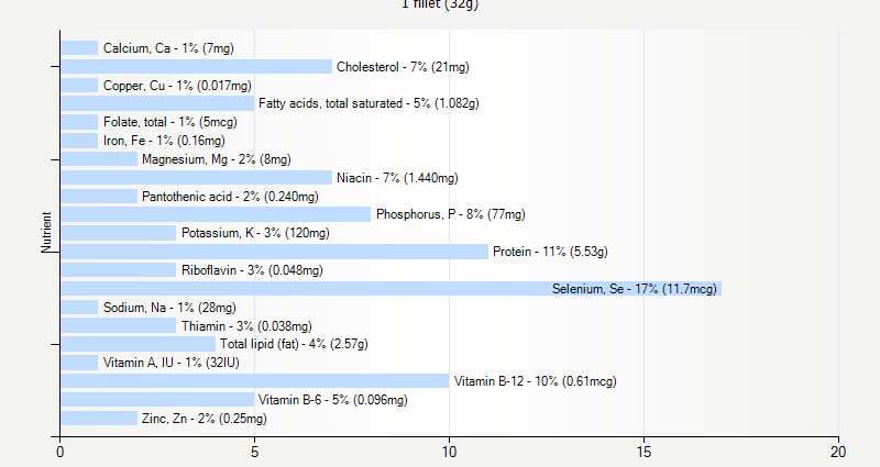 Calorie content Butter fish, raw. Chemical composition and nutritional value.