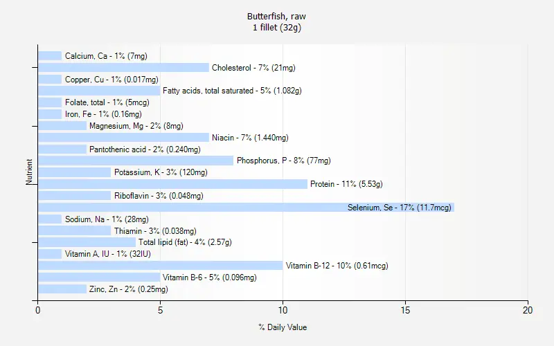 Calorie content Butter fish, raw. Chemical composition and nutritional value.