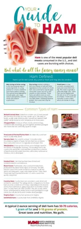 Calorie content Canned ham, baked. Chemical composition and nutritional value.