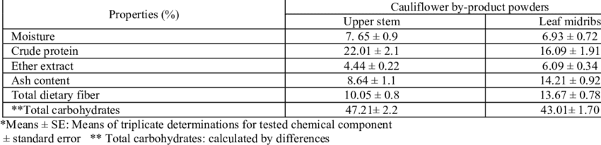 Calorie content Cauliflower. Chemical composition and nutritional value.