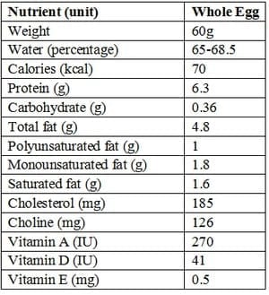 Calorie content Chicken egg. Chemical composition and nutritional value.