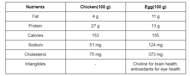 Περιεκτικότητα σε θερμίδες Λευκό αυγό κοτόπουλου, κατεψυγμένο. Χημική σύνθεση και θρεπτική αξία.