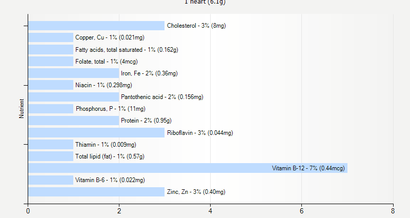 Calorie content Chicken heart. Chemical composition and nutritional value.