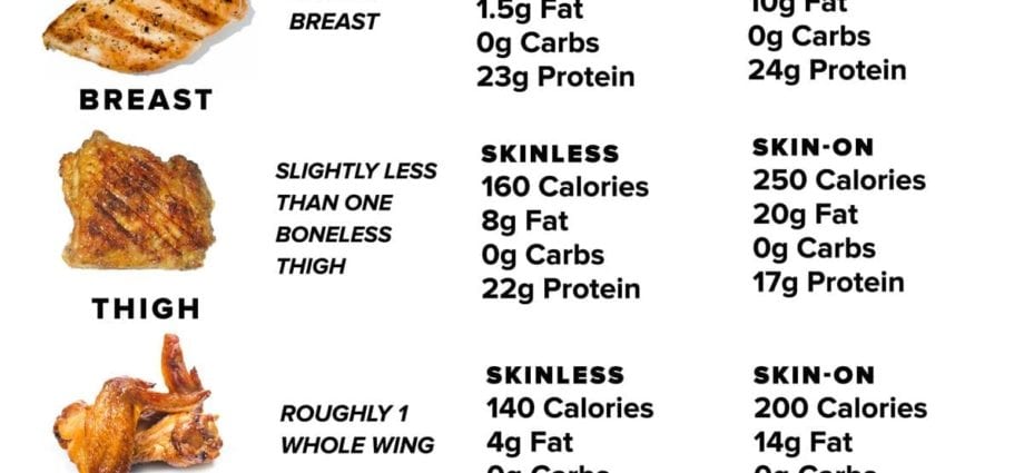 Calorie content Chicken, prepared for frying, meat, skin, offal and necks, raw. Chemical composition and nutritional value.