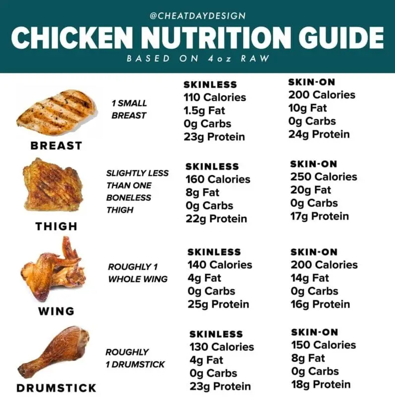 Calorie content Chicken, prepared for frying, only meat, raw. Chemical composition and nutritional value.