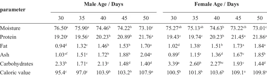 Calorie content Chicken leg. Chemical composition and nutritional value.