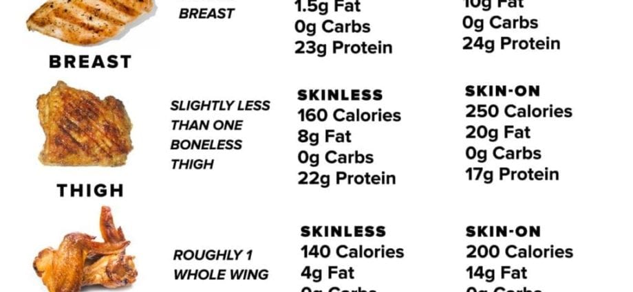 Caloriegehalte Kip, vel met kippenpoten, gebakken. Chemische samenstelling en voedingswaarde.