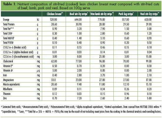 Calorie content Chicken stomach. Chemical composition and nutritional value.