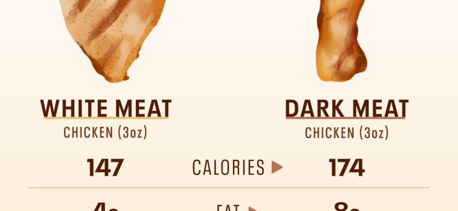 Calorie content Chicken, white meat, baked. Chemical composition and nutritional value.