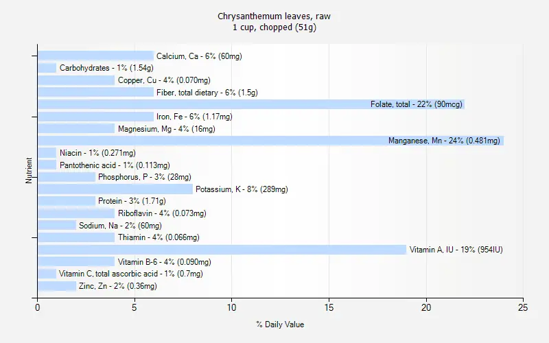 Calorie content Chrysanthemum topped, raw. Chemical composition and nutritional value.