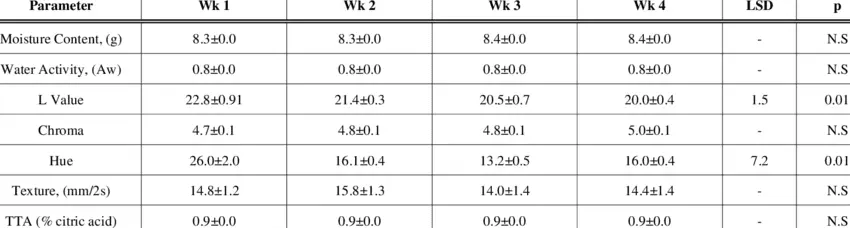 Calorie content Chukuchan, raw. Chemical composition and nutritional value.