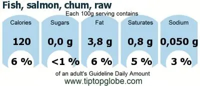 Calorie content Chum, raw. Chemical composition and nutritional value.