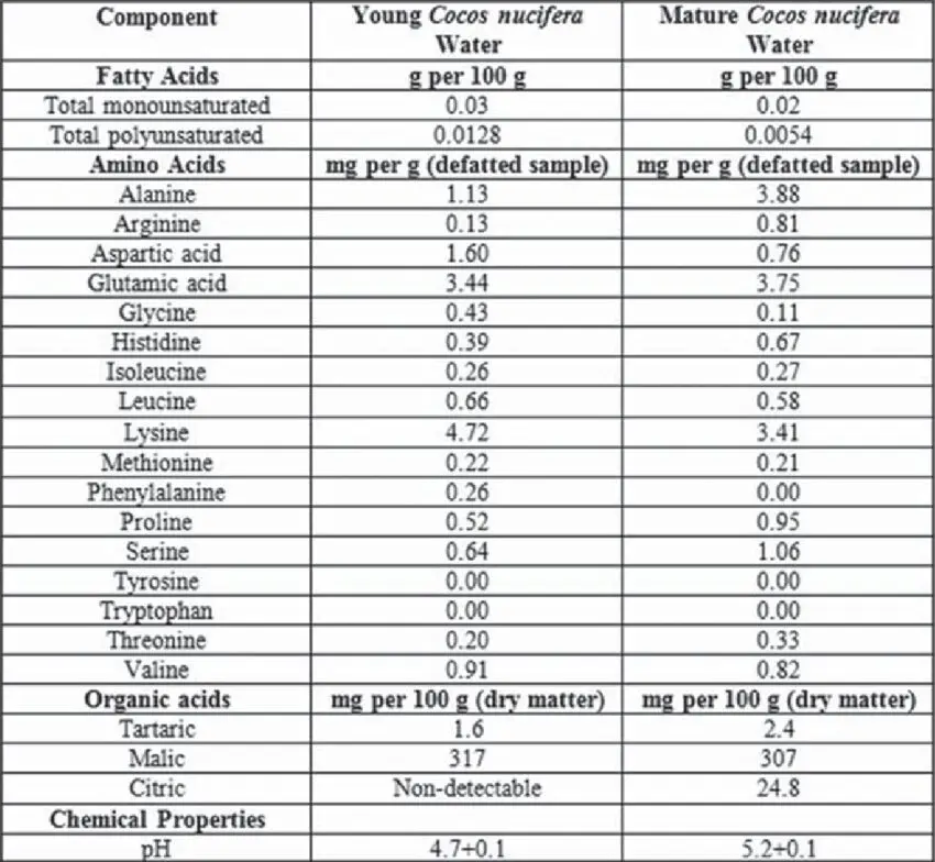 Calorie content Coconut water. Chemical composition and nutritional value.