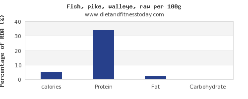 Calorie content Common pike, raw. Chemical composition and nutritional value.