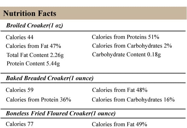 Calorie content Crooked, raw croaker. Chemical composition and nutritional value.