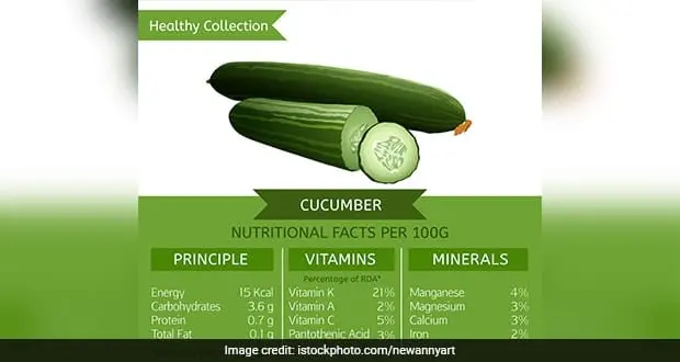 Calorie content Cucumber with peel. Chemical composition and nutritional value.