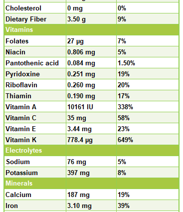 Calorie content Dandelion leaves. Chemical composition and nutritional value.