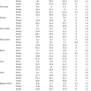 Calorie content Date, royal. Chemical composition and nutritional value.
