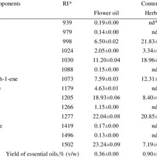 Calorie content Dill. Chemical composition and nutritional value.