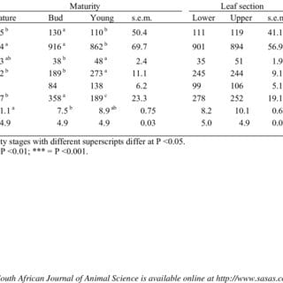 Calorie content Dried agave. Chemical composition and nutritional value.