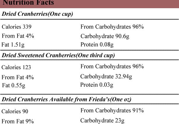 Calorie content Dried cranberries, sweetened. Chemical composition and nutritional value.