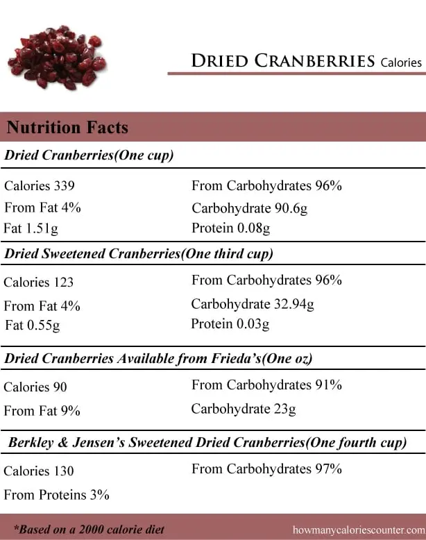 Calorie content Dried cranberries, sweetened. Chemical composition and nutritional value.