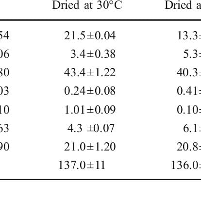 Calorie content Dried onions. Chemical composition and nutritional value.