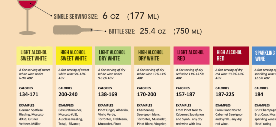 Obsah kalorií Suchá bílá a červená vína (včetně šampaňského). Chemické složení a nutriční hodnota.