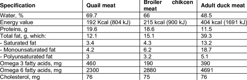 Calorie content Duck liver. Chemical composition and nutritional value.