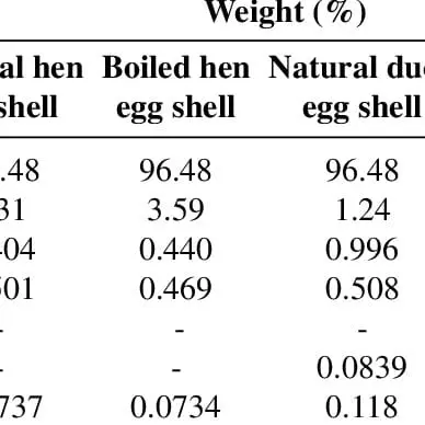 Calorie content Egg powder. Chemical composition and nutritional value.