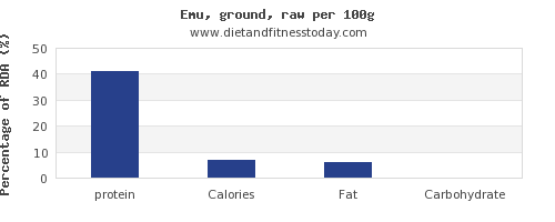Calorie content Emu, the outer part of the lower leg. Chemical composition and nutritional value.