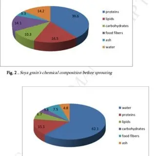 Calorie content Fig. Chemical composition and nutritional value.