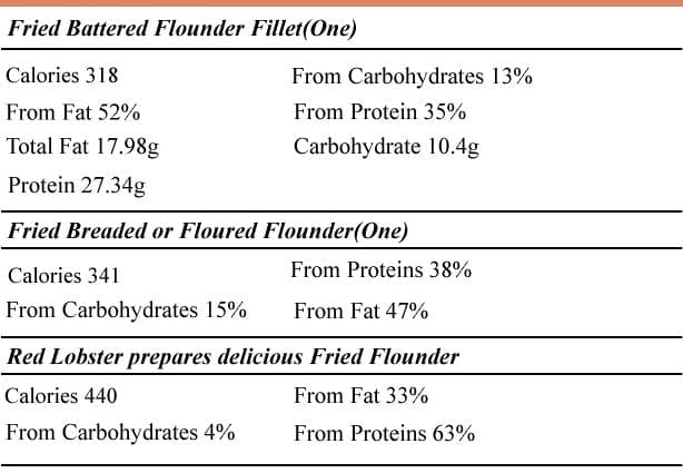 Calorie content Flounder fried in oil. Canned food. Chemical composition and nutritional value.