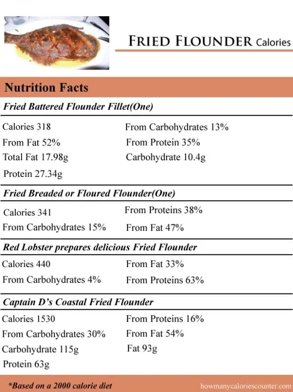 Calorie content Flounder fried in oil. Canned food. Chemical composition and nutritional value.