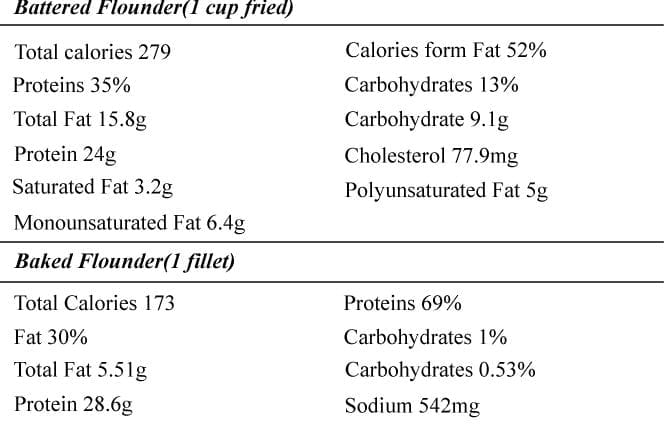 Calorie content Flounder is Far Eastern. Chemical composition and nutritional value.