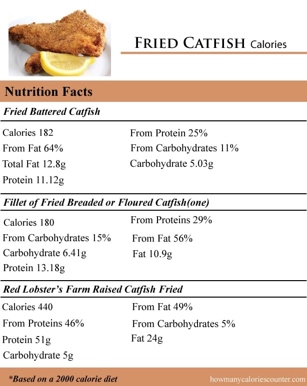 Calorie content Fried catfish, 1-364 each. Chemical composition and nutritional value.