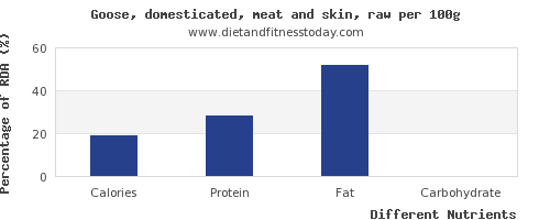 Calorie content Goose home, only meat. Chemical composition and nutritional value.