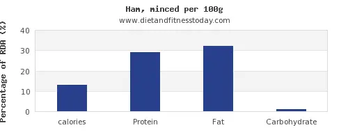 Calorie content Ham, minced, not canned. Chemical composition and nutritional value.