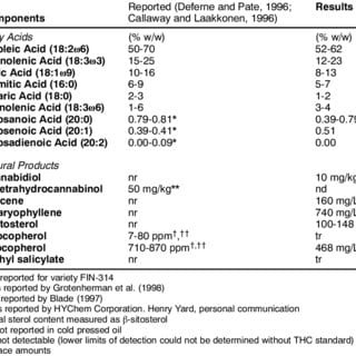 Calorie content Hemp, seed. Chemical composition and nutritional value.