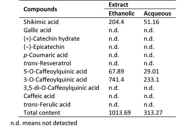 Calorie content Honeysuckle. Chemical composition and nutritional value.