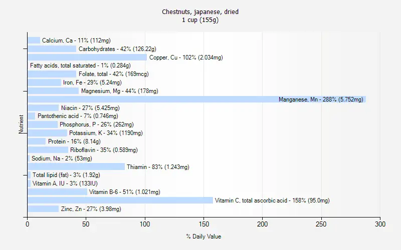 Calorie content Japanese chestnut, dried. Chemical composition and nutritional value.