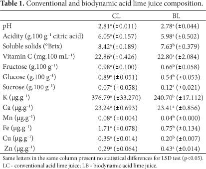 Calorie content Lime. Chemical composition and nutritional value.